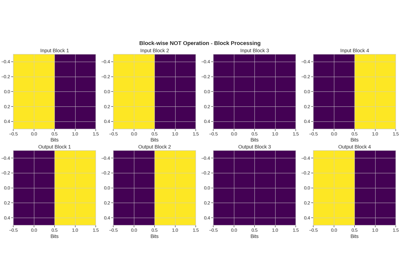 Block-wise Processing for FEC
