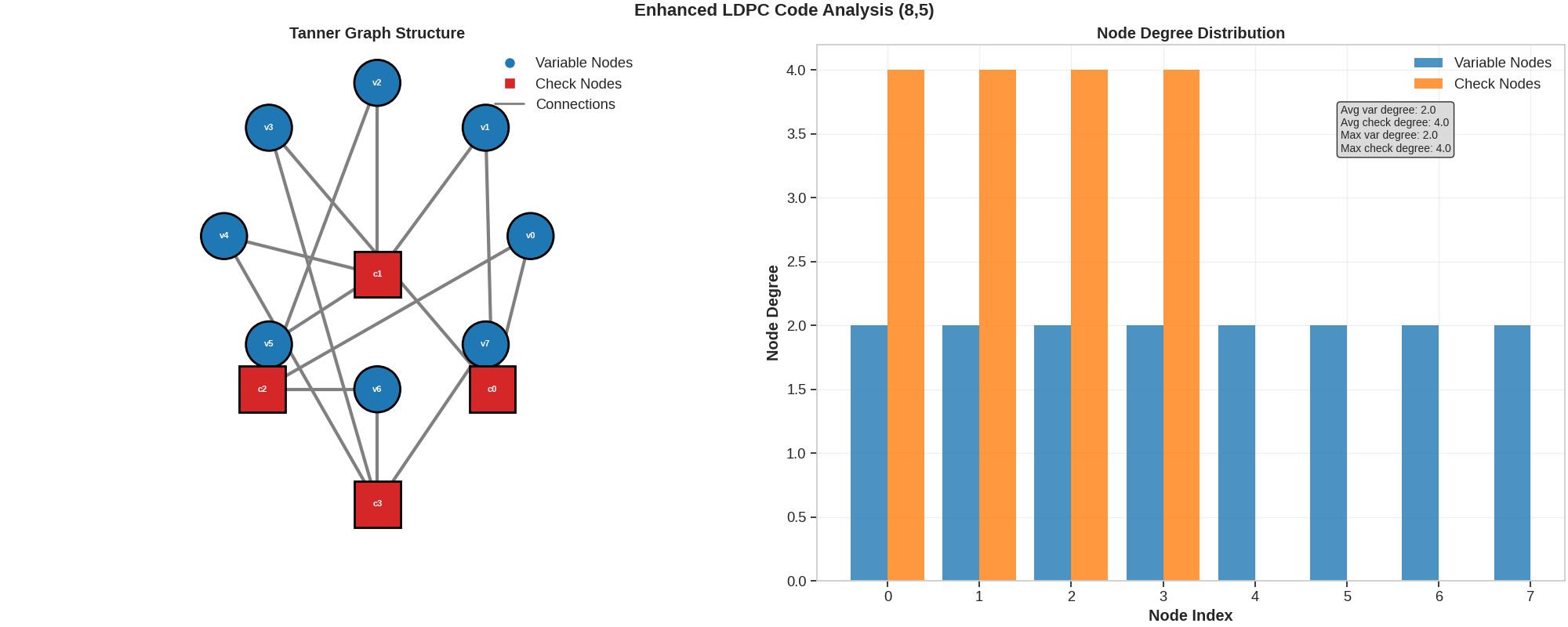 Enhanced LDPC Code Analysis (8,5), Tanner Graph Structure, Node Degree Distribution