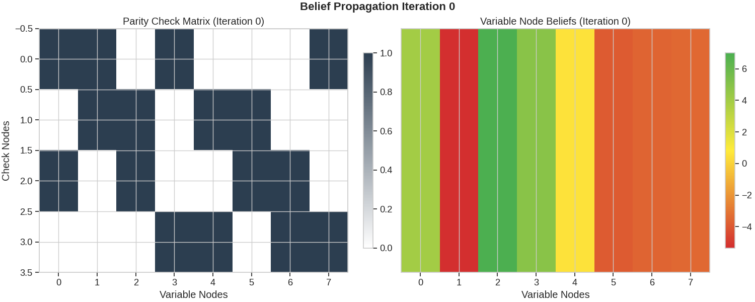 Belief Propagation Iteration 0, Parity Check Matrix (Iteration 0), Variable Node Beliefs (Iteration 0)