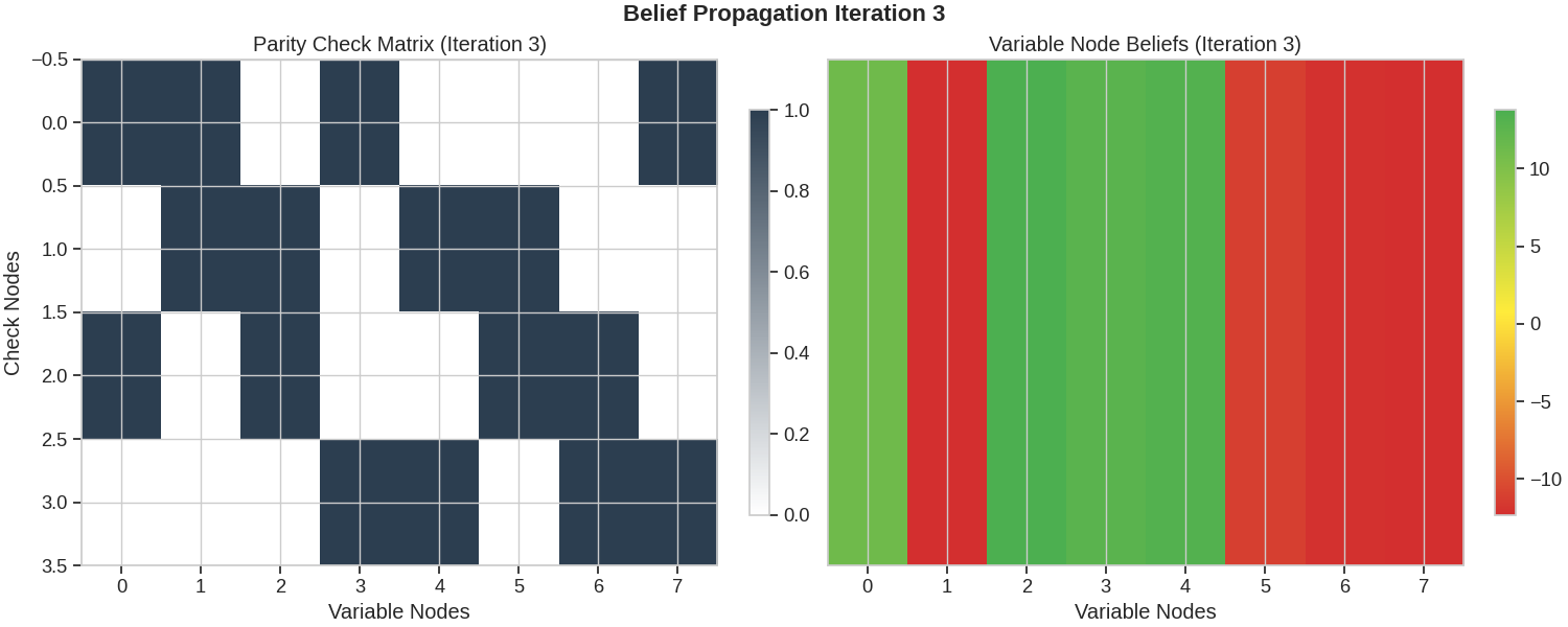 Belief Propagation Iteration 3, Parity Check Matrix (Iteration 3), Variable Node Beliefs (Iteration 3)