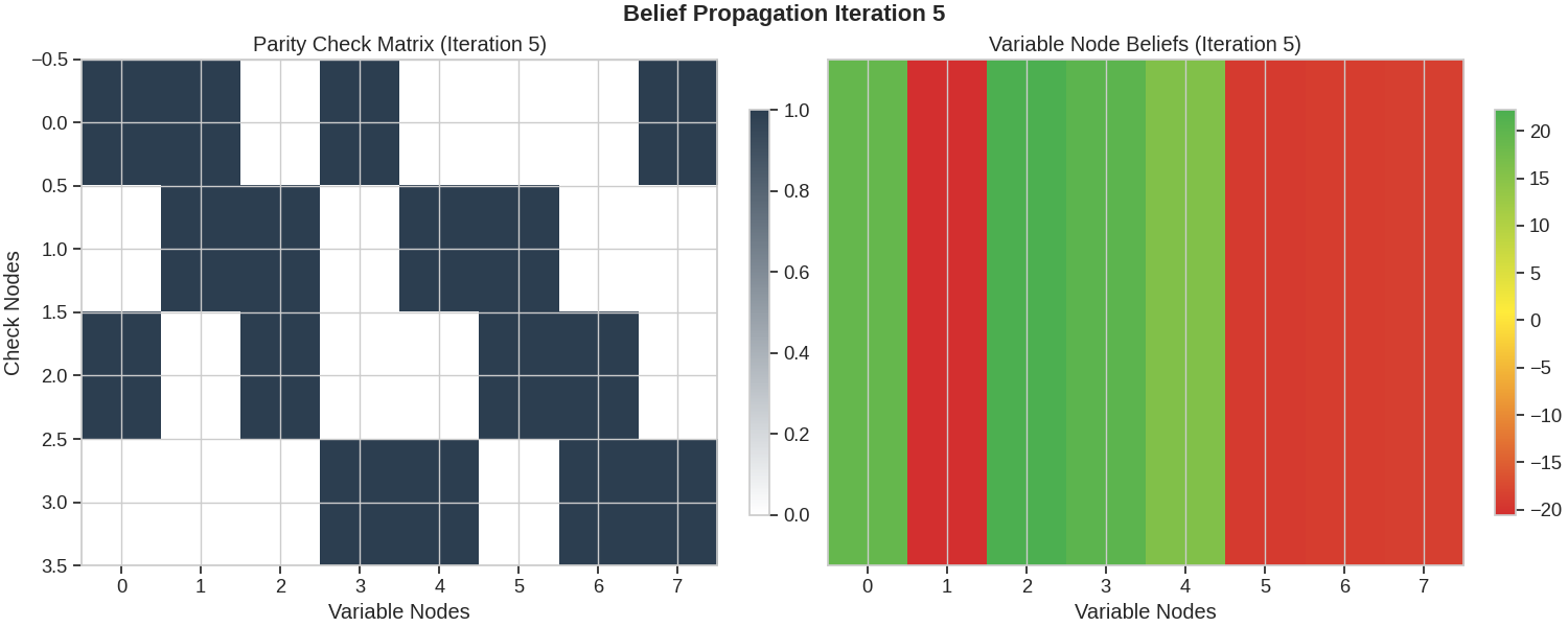 Belief Propagation Iteration 5, Parity Check Matrix (Iteration 5), Variable Node Beliefs (Iteration 5)
