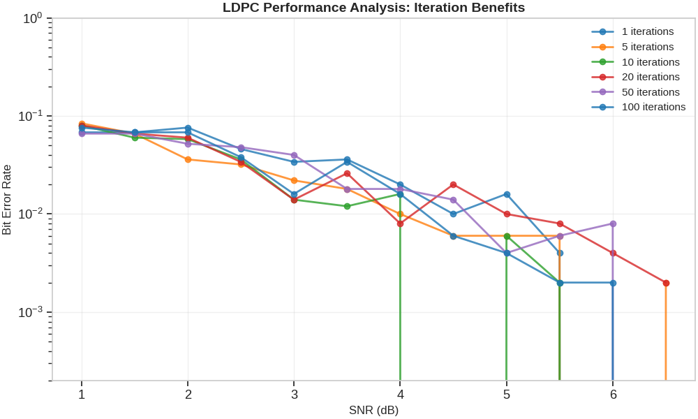 LDPC Performance Analysis: Iteration Benefits