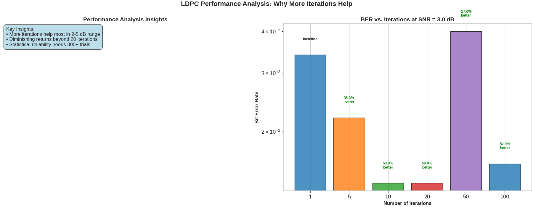 LDPC Performance Analysis: Why More Iterations Help, Performance Analysis Insights, BER vs. Iterations at SNR = 3.0 dB
