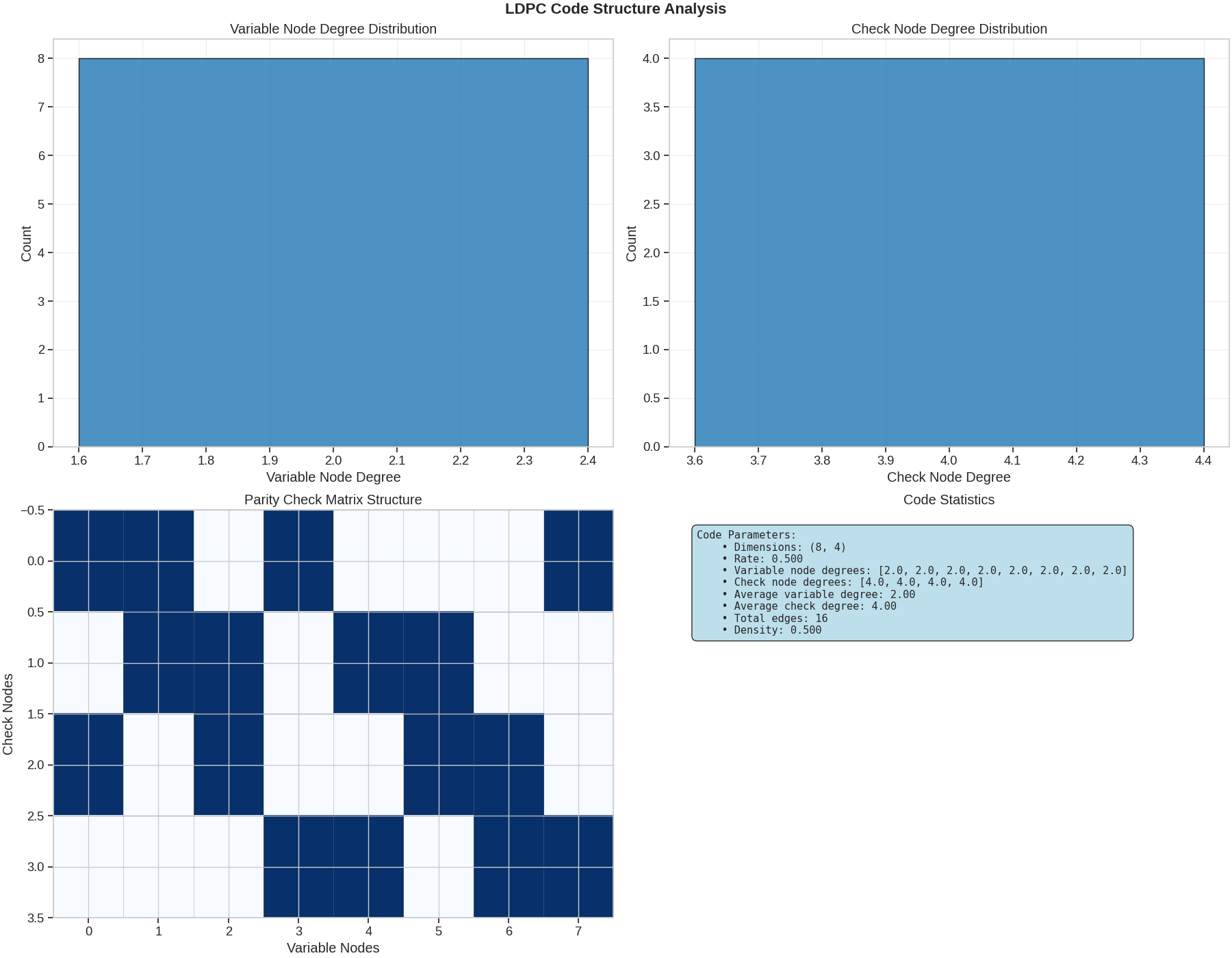 LDPC Code Structure Analysis, Variable Node Degree Distribution, Check Node Degree Distribution, Parity Check Matrix Structure, Code Statistics