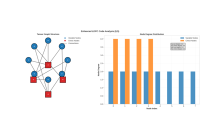 Advanced LDPC Code Visualization with Belief Propagation Animation