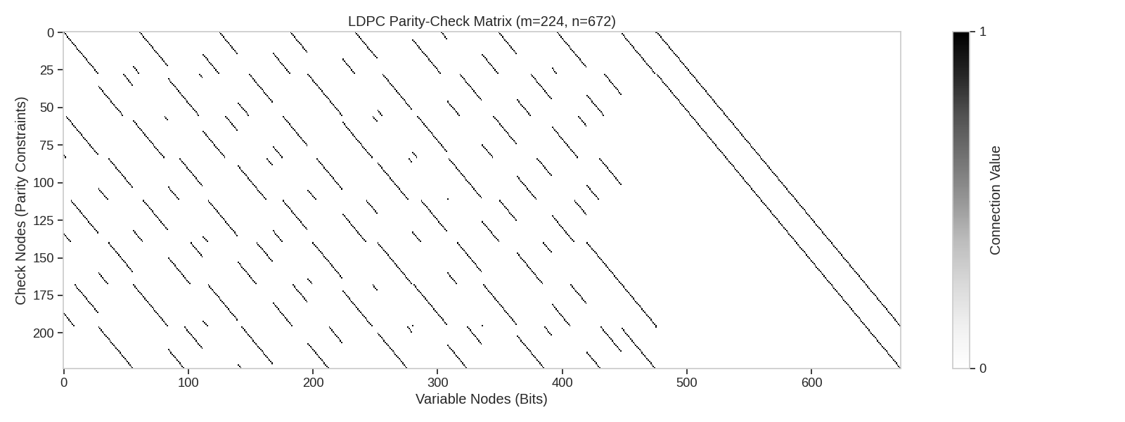 LDPC Parity-Check Matrix (m=224, n=672)
