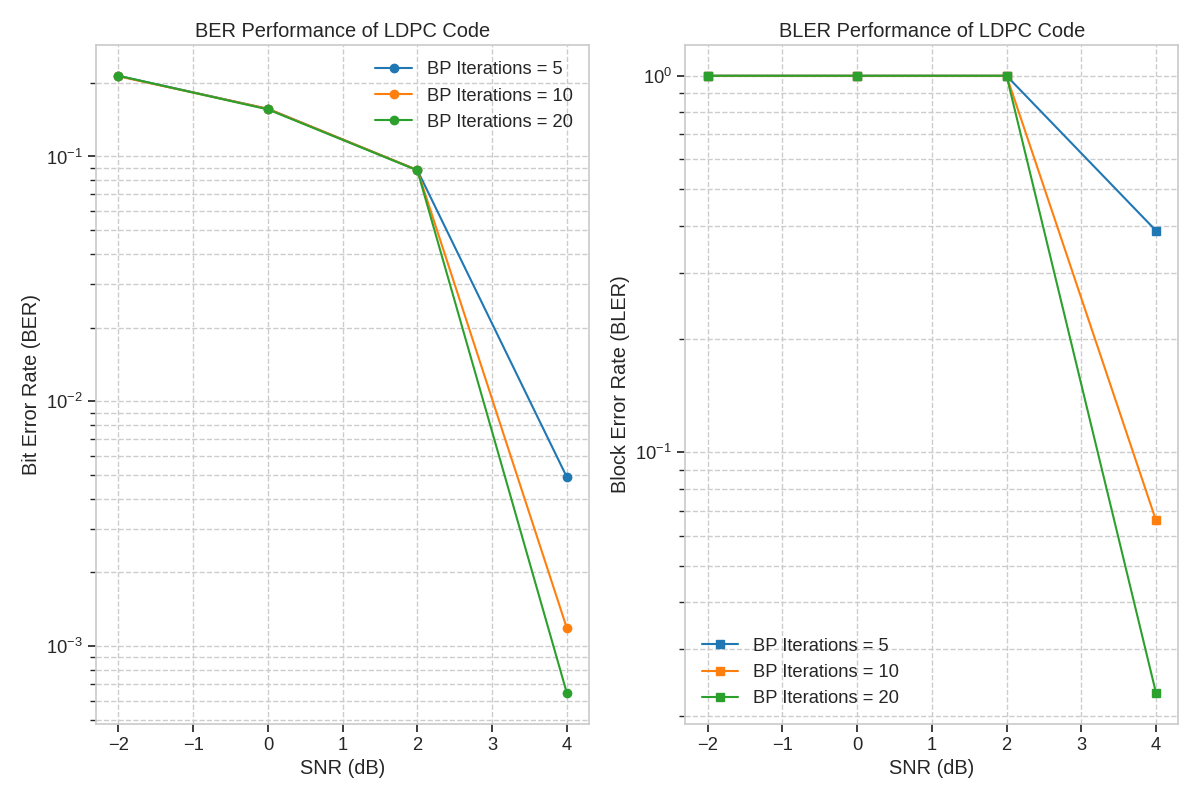 BER Performance of LDPC Code, BLER Performance of LDPC Code