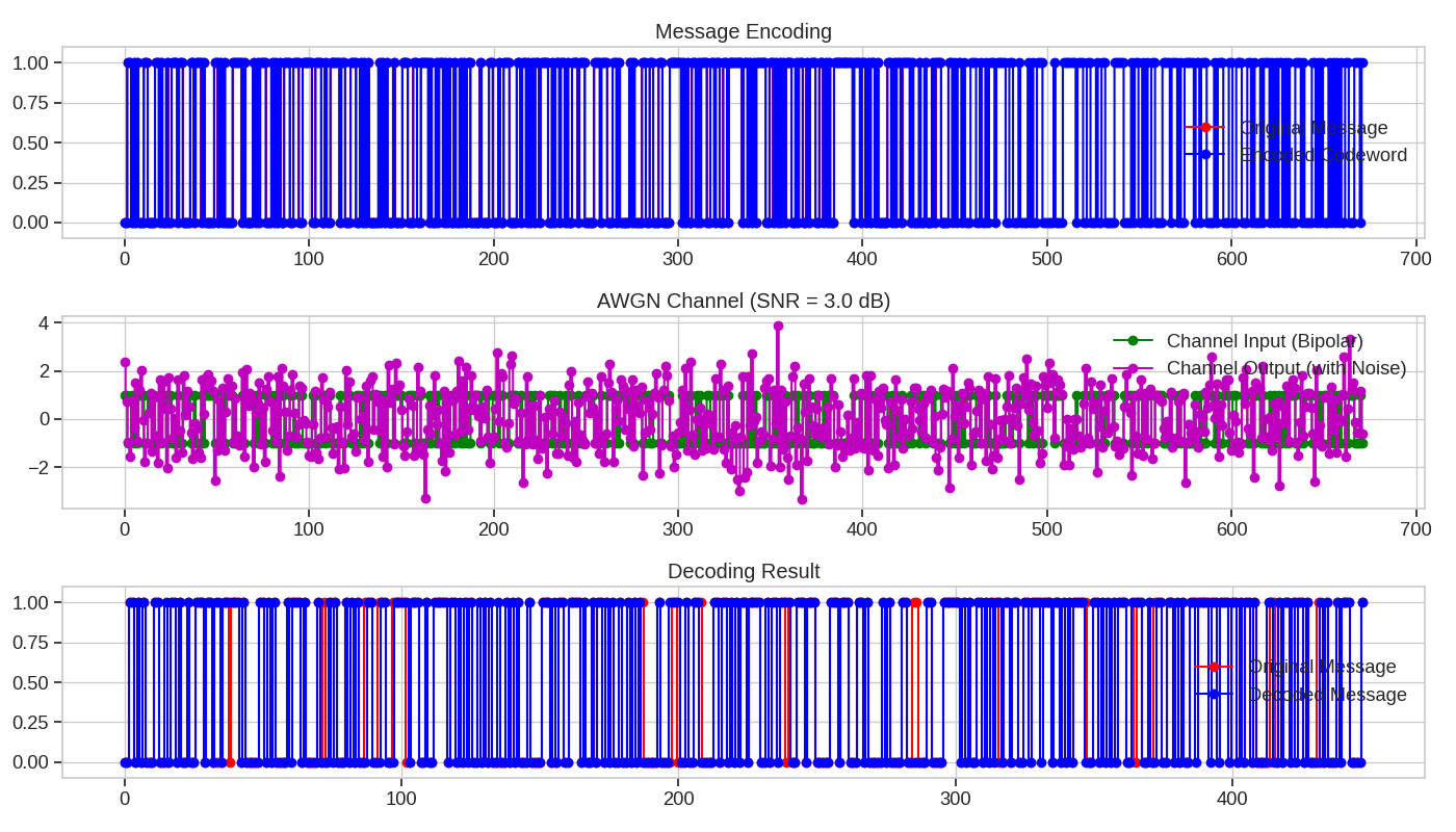 Message Encoding, AWGN Channel (SNR = 3.0 dB), Decoding Result