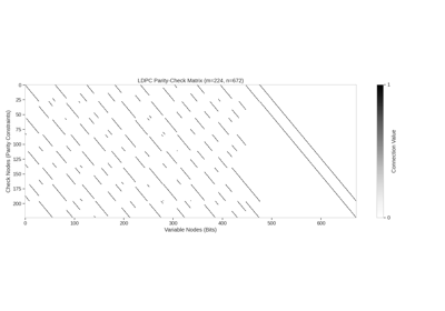 LDPC Coding and Belief Propagation Decoding via RPTU Database