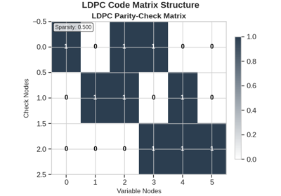 LDPC Coding and Belief Propagation Decoding