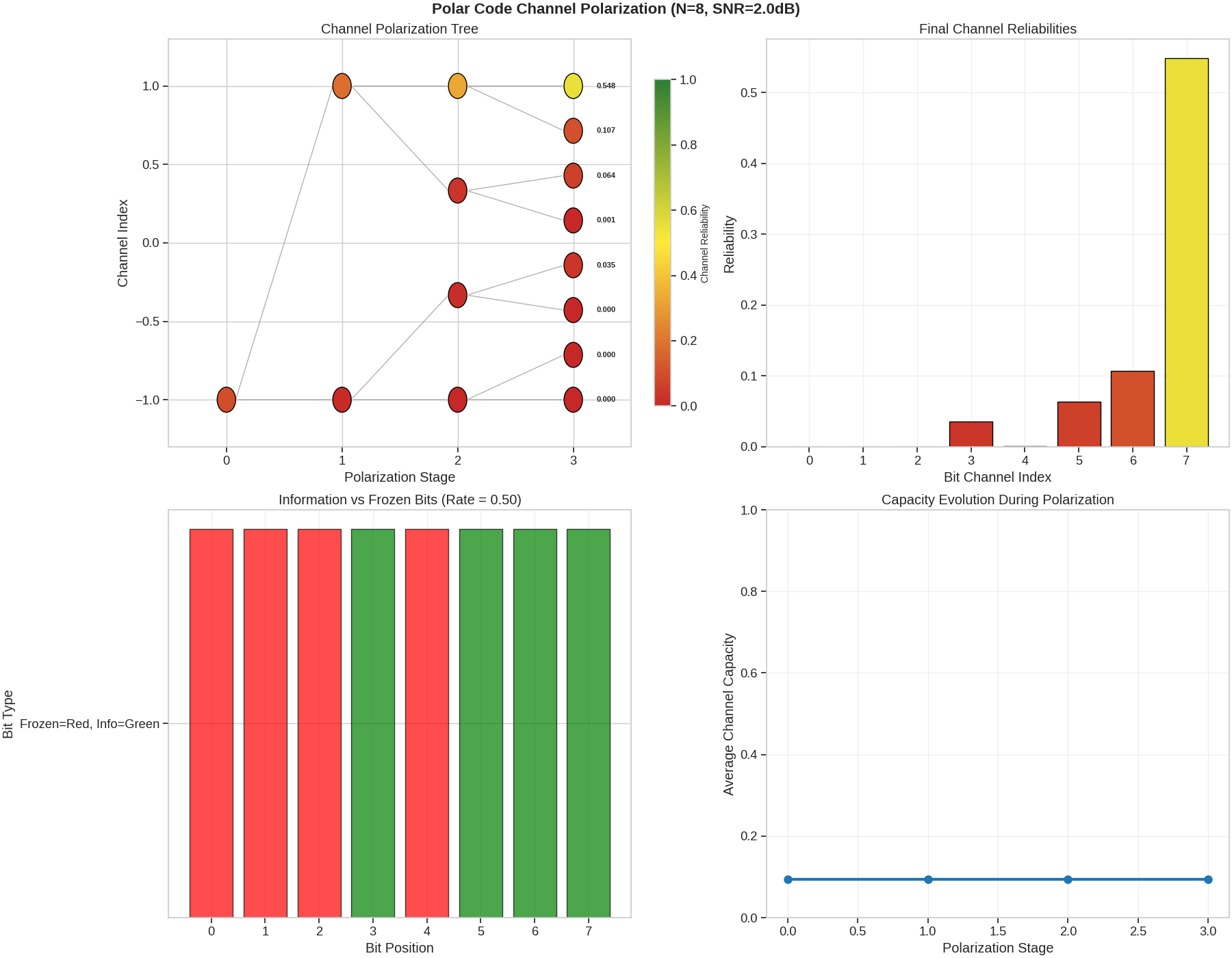 Polar Code Channel Polarization (N=8, SNR=2.0dB), Channel Polarization Tree, Final Channel Reliabilities, Information vs Frozen Bits (Rate = 0.50), Capacity Evolution During Polarization