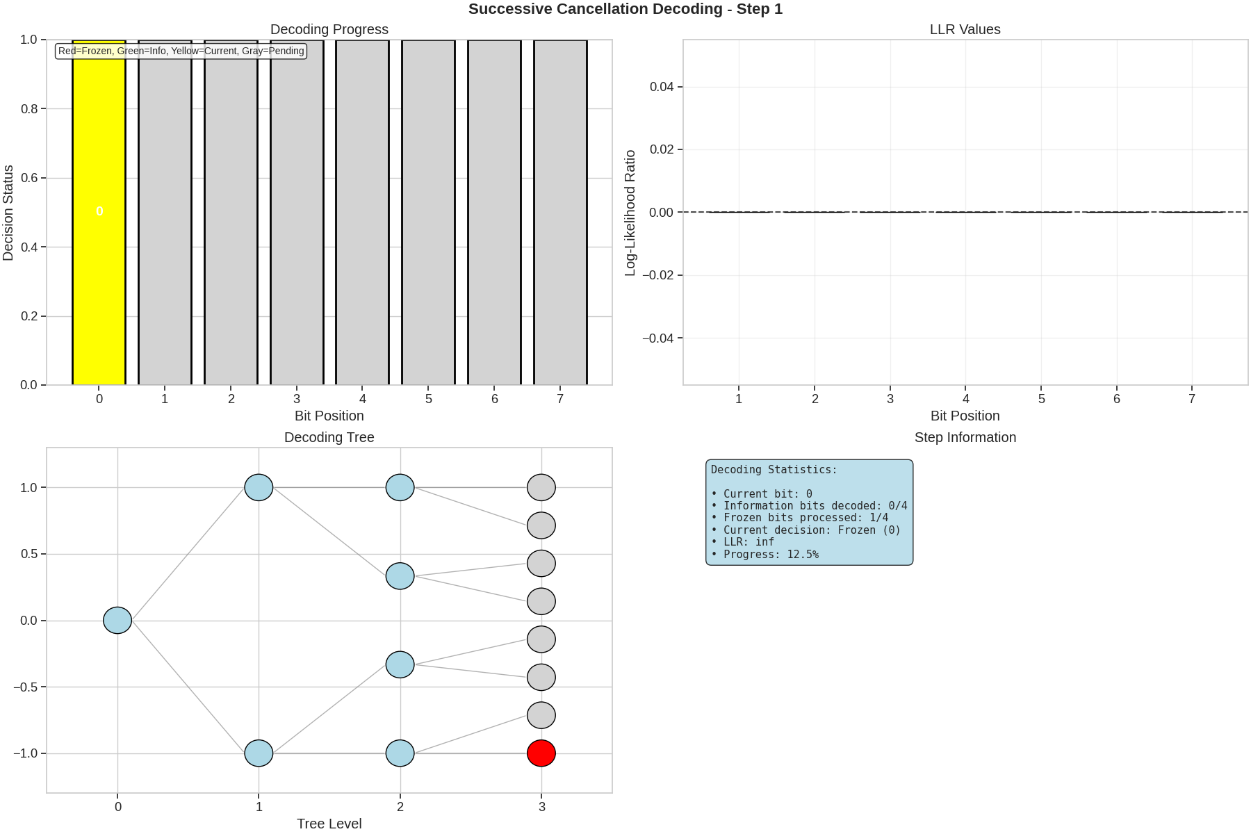 Successive Cancellation Decoding - Step 1, Decoding Progress, LLR Values, Decoding Tree, Step Information