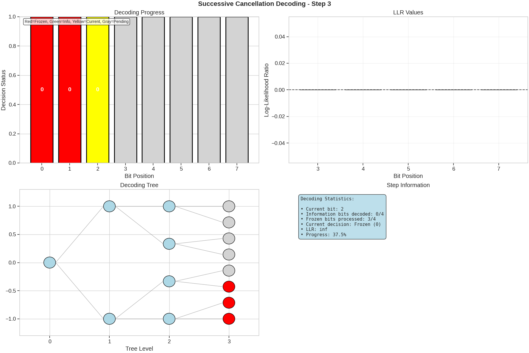 Successive Cancellation Decoding - Step 3, Decoding Progress, LLR Values, Decoding Tree, Step Information