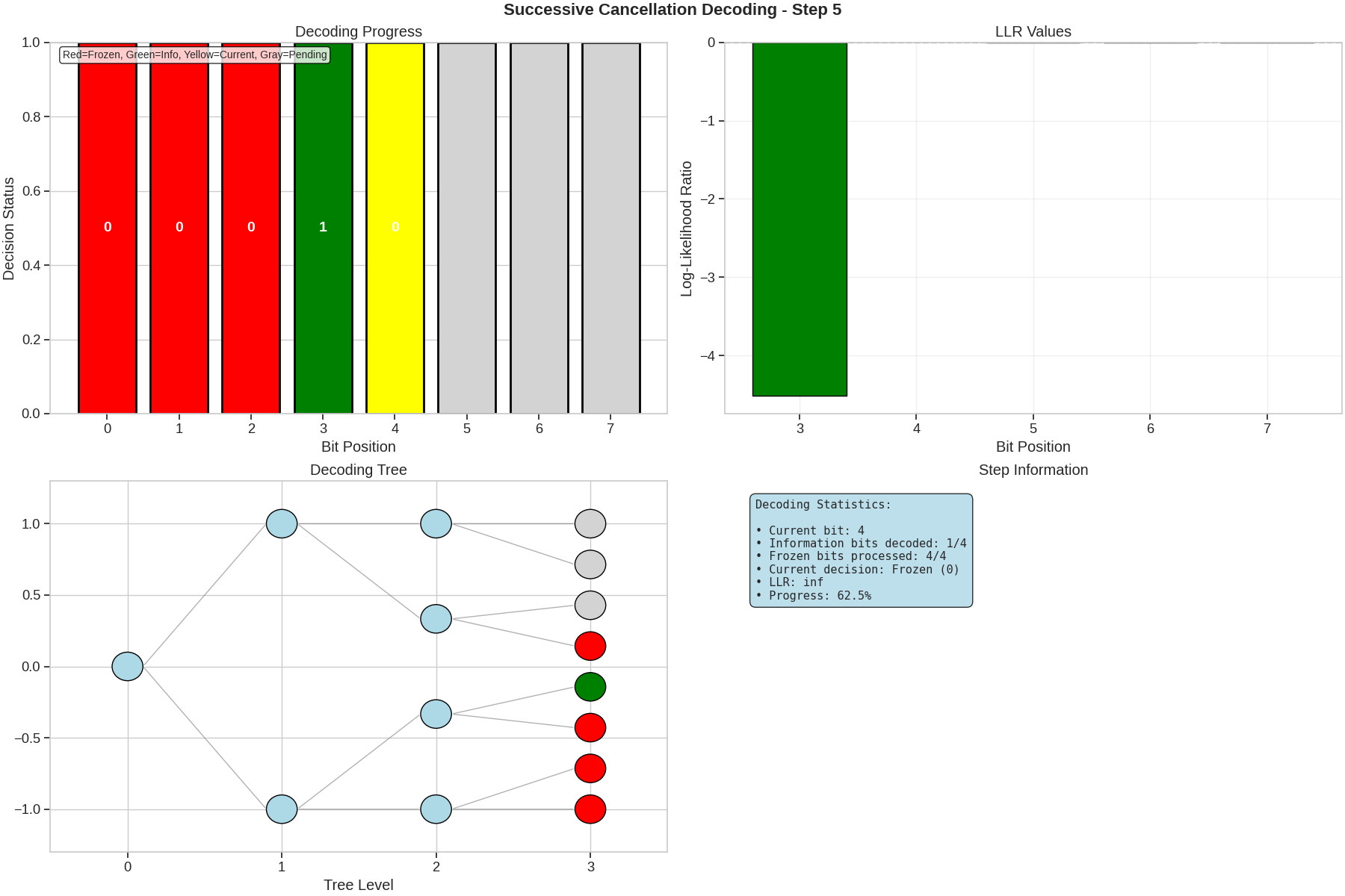 Successive Cancellation Decoding - Step 5, Decoding Progress, LLR Values, Decoding Tree, Step Information