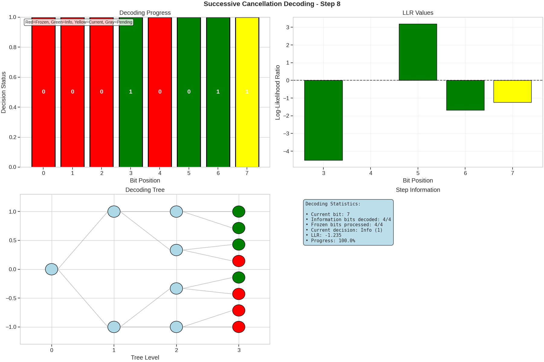 Successive Cancellation Decoding - Step 8, Decoding Progress, LLR Values, Decoding Tree, Step Information