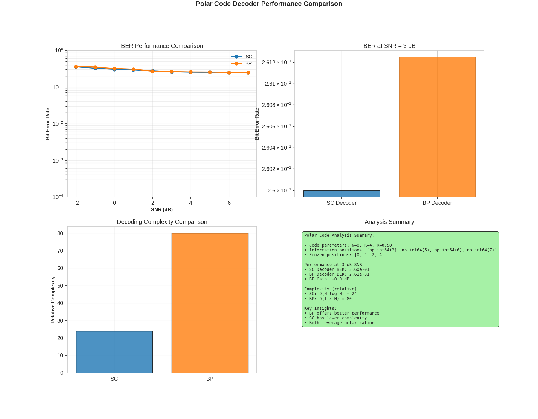Polar Code Decoder Performance Comparison, BER Performance Comparison, BER at SNR = 3 dB, Decoding Complexity Comparison, Analysis Summary