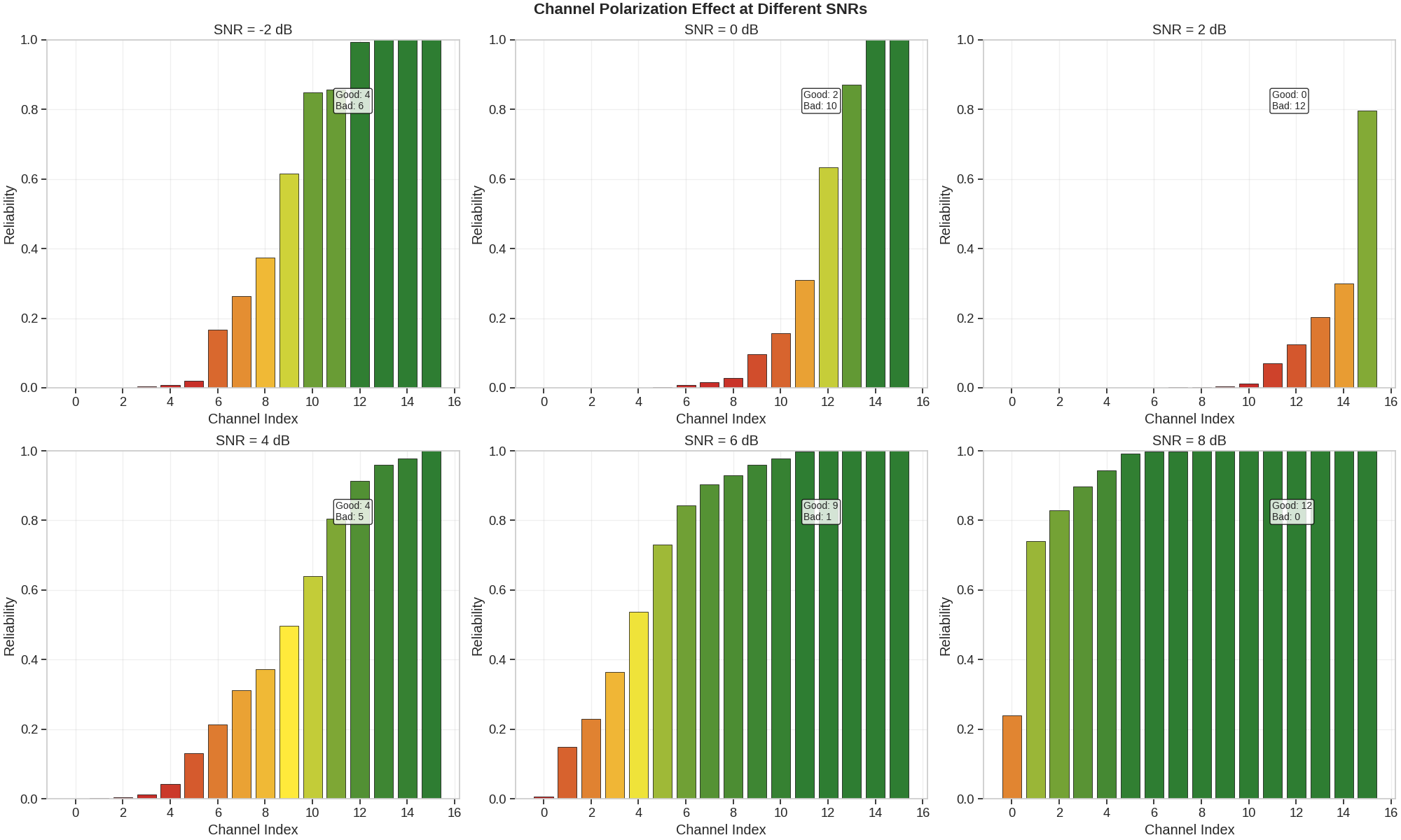 Channel Polarization Effect at Different SNRs, SNR = -2 dB, SNR = 0 dB, SNR = 2 dB, SNR = 4 dB, SNR = 6 dB, SNR = 8 dB