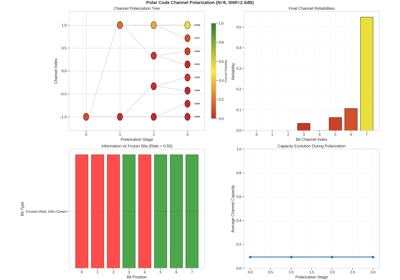 Advanced Polar Code Visualization with Decoding Animations
