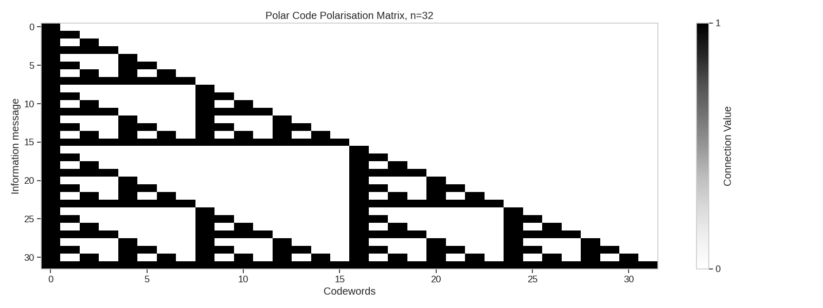 Polar Code Polarisation Matrix, n=32