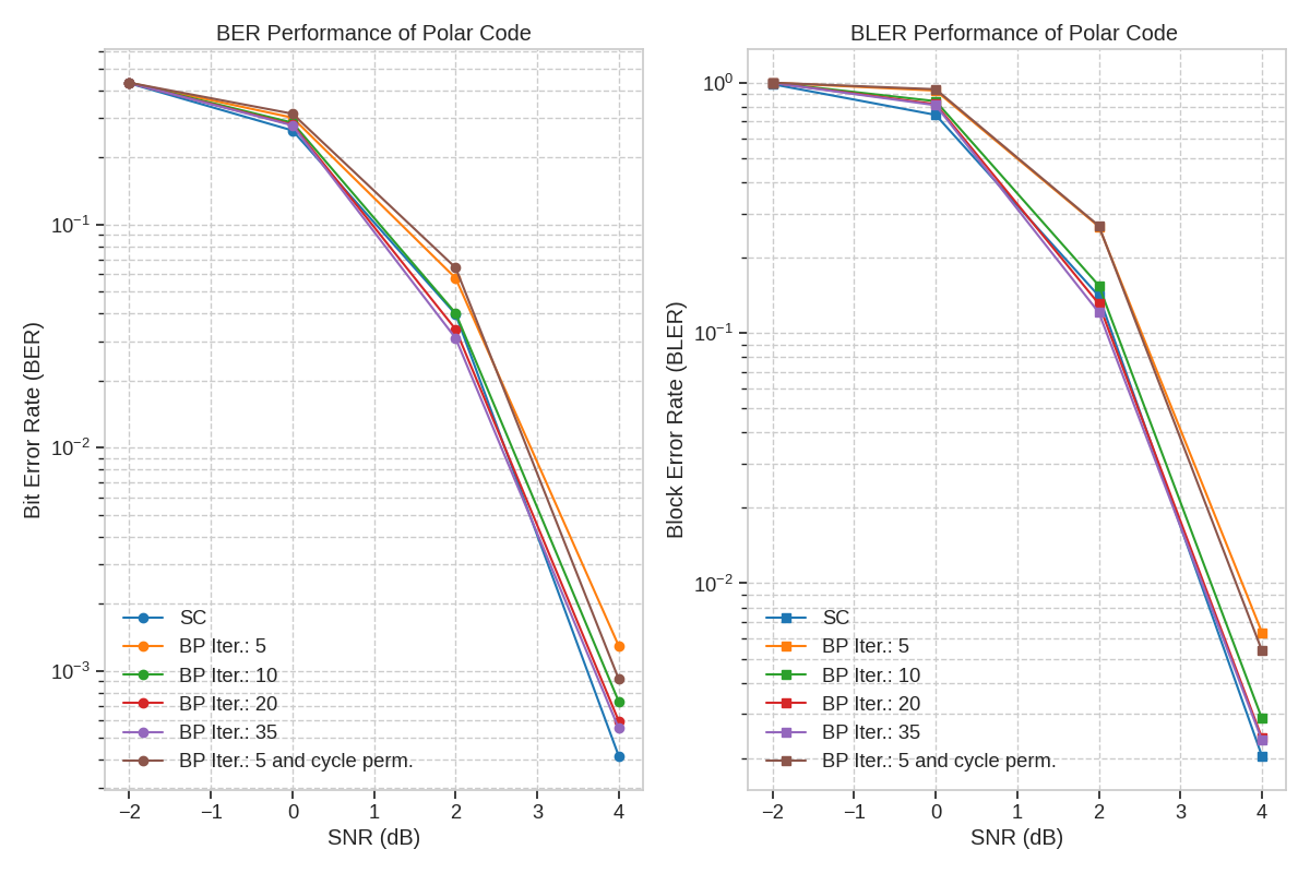 BER Performance of Polar Code, BLER Performance of Polar Code