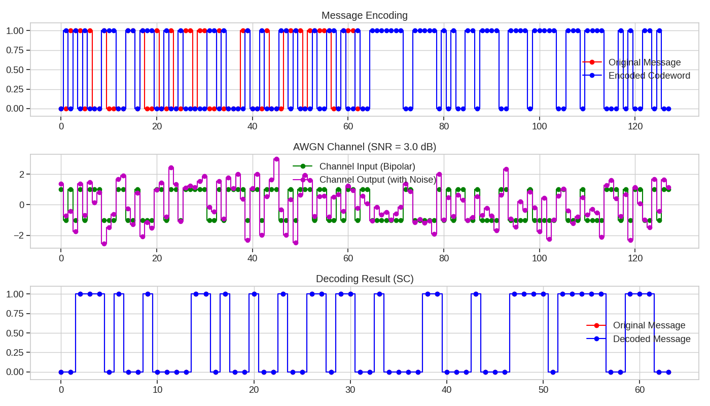 Message Encoding, AWGN Channel (SNR = 3.0 dB), Decoding Result (SC)