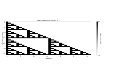 Polar Coding and Decoding: Successive Cancellation and Belief Propagation