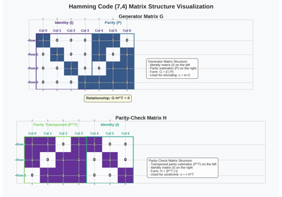 Syndrome Decoding Visualization