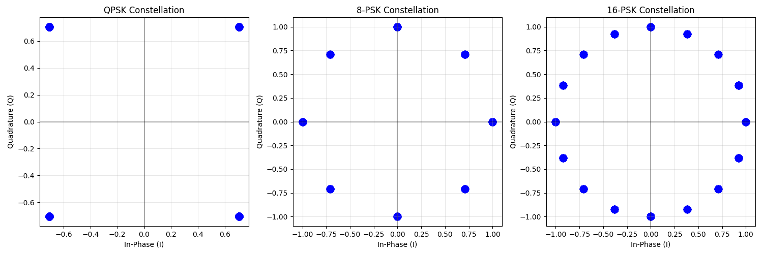 QPSK Constellation, 8-PSK Constellation, 16-PSK Constellation