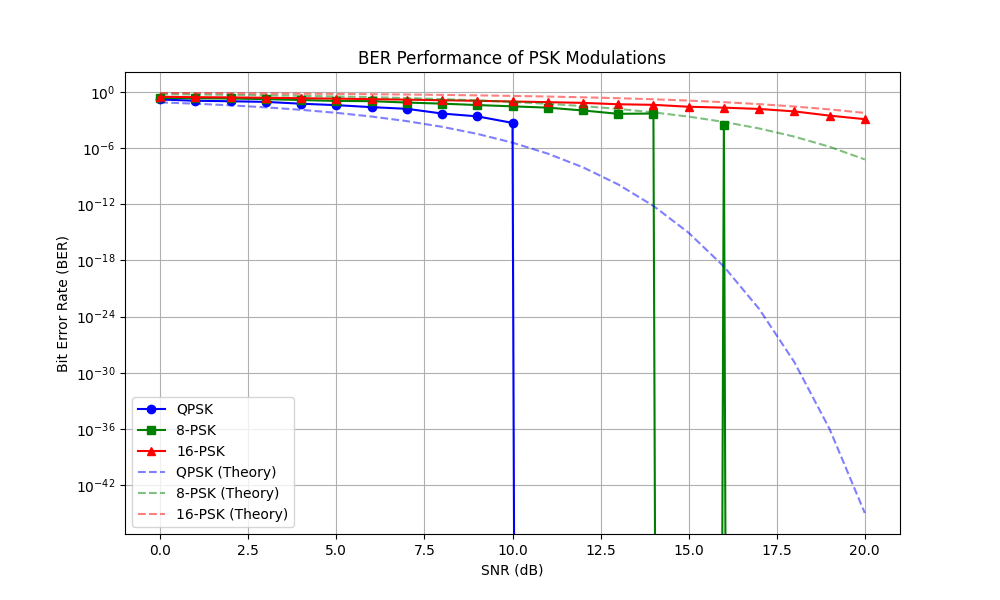 BER Performance of PSK Modulations