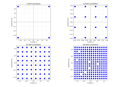 Higher-Order QAM Modulation