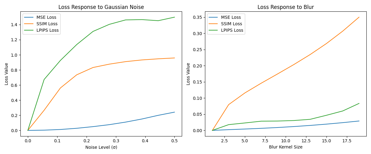 Loss Response to Gaussian Noise, Loss Response to Blur