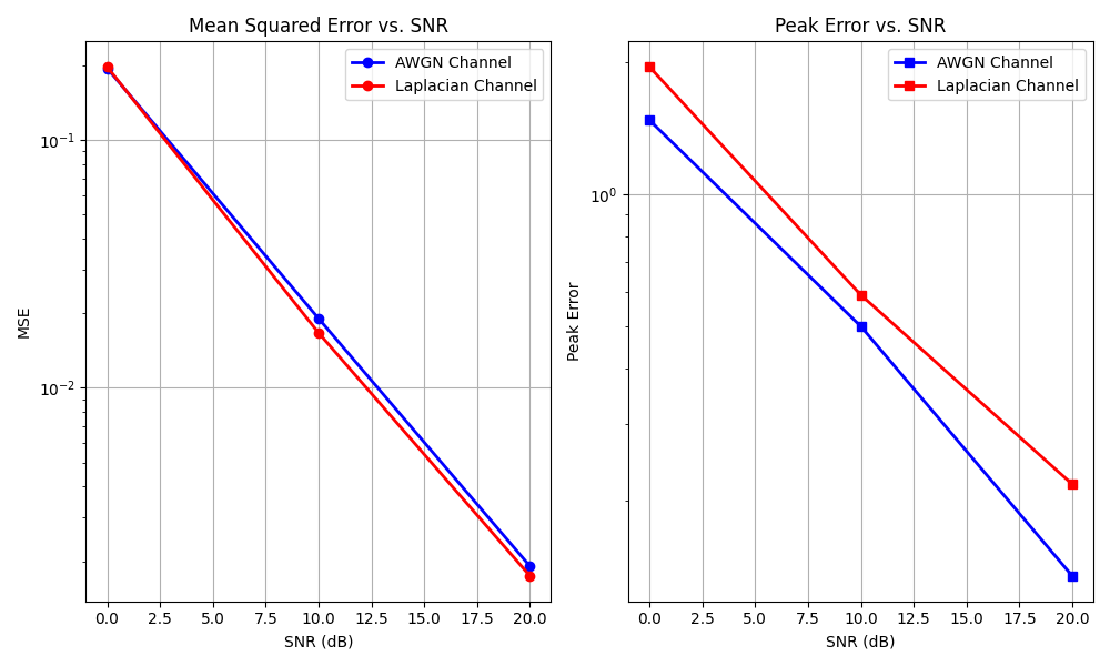 Mean Squared Error vs. SNR, Peak Error vs. SNR