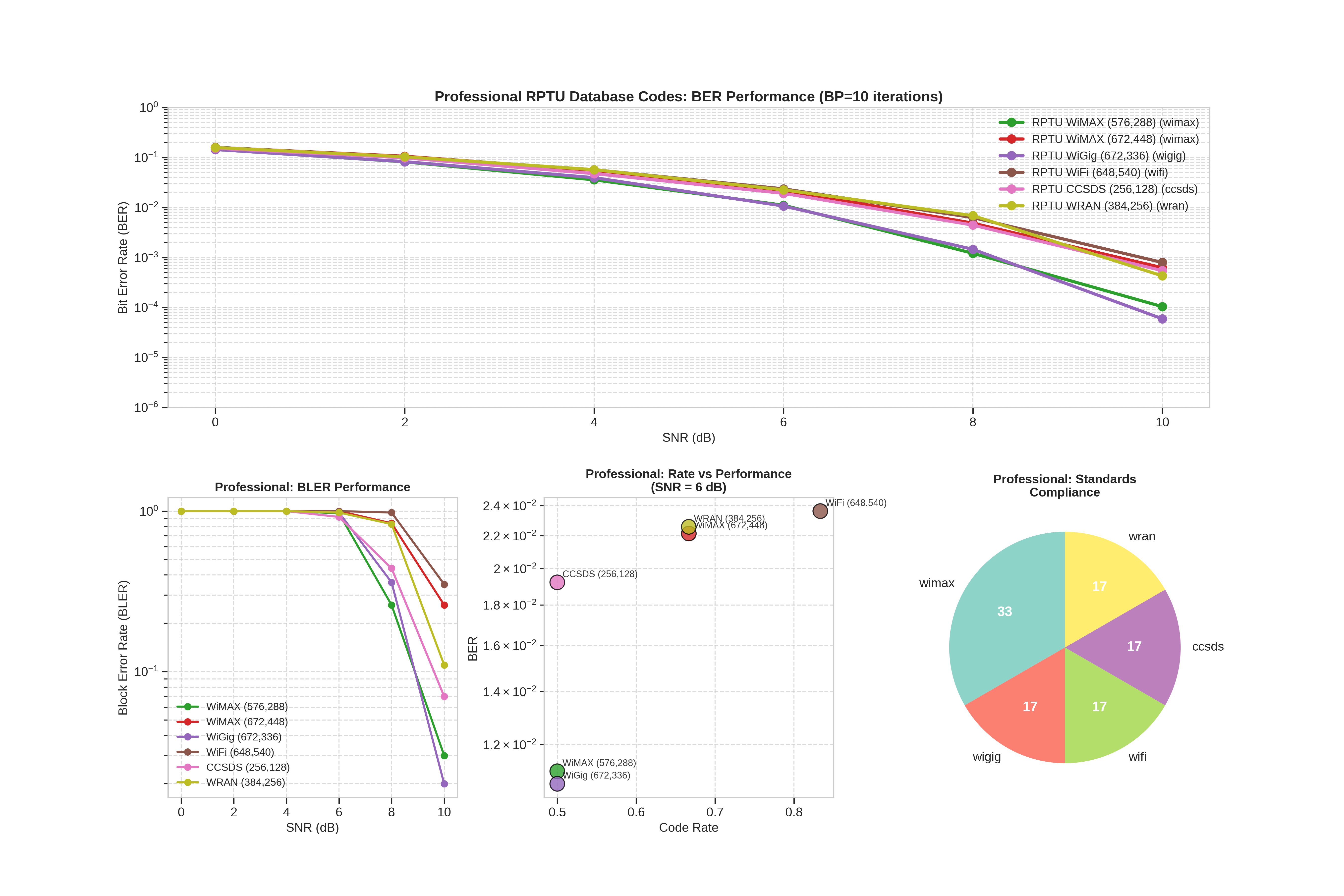 Professional RPTU Database Codes: Industry Standards Analysis, Professional RPTU Database Codes: BER Performance (BP=10 iterations), Professional: BLER Performance, Professional: Rate vs Performance (SNR = 6 dB), Professional: Standards Compliance