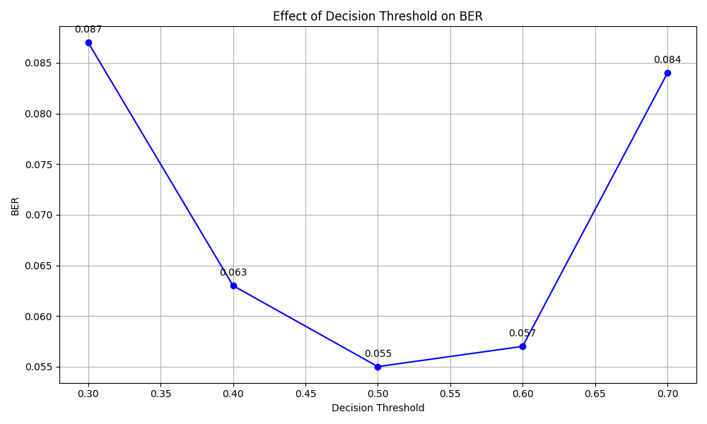 Effect of Decision Threshold on BER