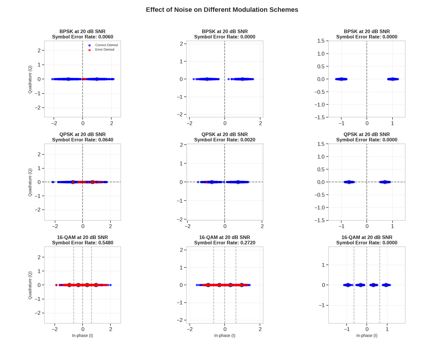 Effect of Noise on Different Modulation Schemes, BPSK at 20 dB SNR Symbol Error Rate: 0.0060, BPSK at 20 dB SNR Symbol Error Rate: 0.0000, BPSK at 20 dB SNR Symbol Error Rate: 0.0000, QPSK at 20 dB SNR Symbol Error Rate: 0.0640, QPSK at 20 dB SNR Symbol Error Rate: 0.0020, QPSK at 20 dB SNR Symbol Error Rate: 0.0000, 16-QAM at 20 dB SNR Symbol Error Rate: 0.5480, 16-QAM at 20 dB SNR Symbol Error Rate: 0.2720, 16-QAM at 20 dB SNR Symbol Error Rate: 0.0000