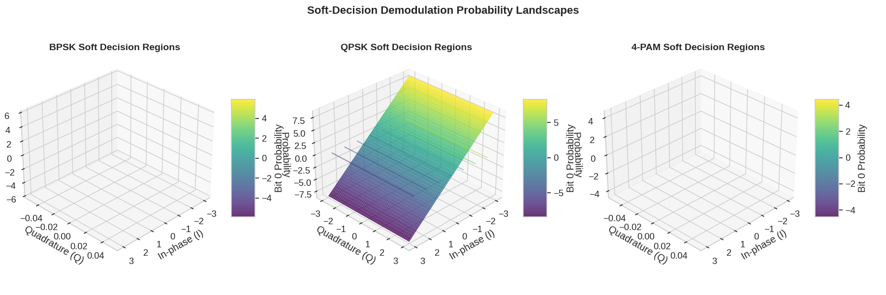 Soft-Decision Demodulation Probability Landscapes, BPSK Soft Decision Regions, QPSK Soft Decision Regions, 4-PAM Soft Decision Regions