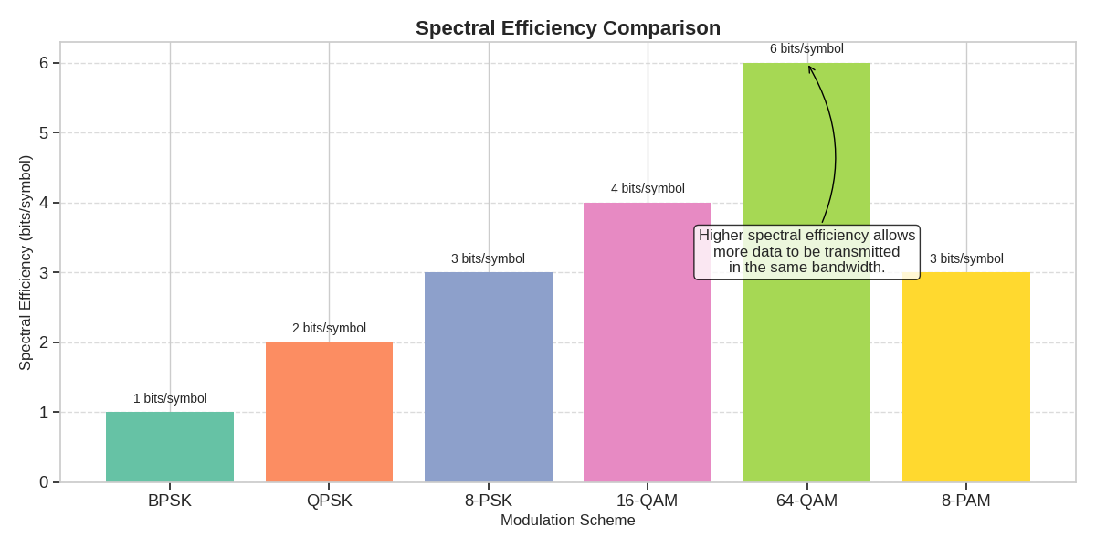 Spectral Efficiency Comparison