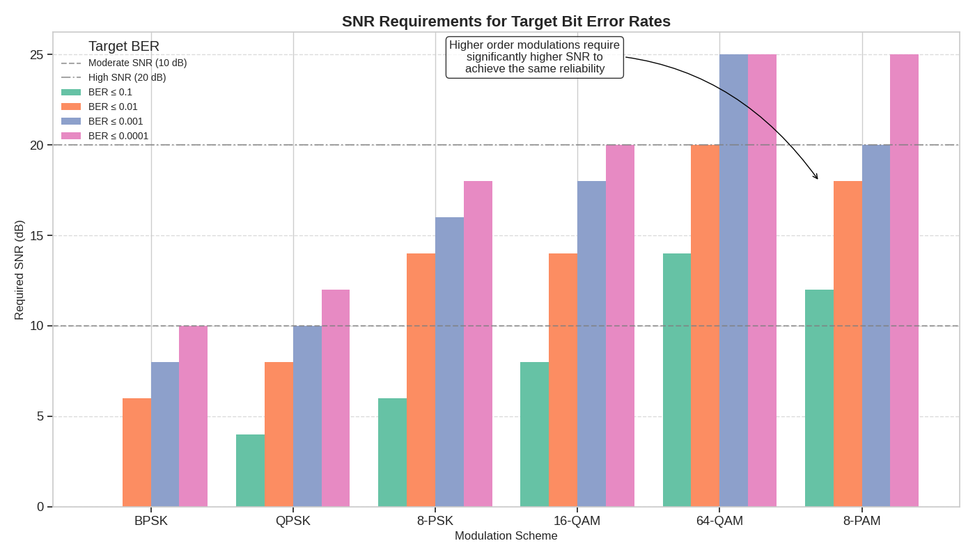 SNR Requirements for Target Bit Error Rates