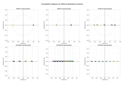 Modulation Schemes for Digital Communication Systems