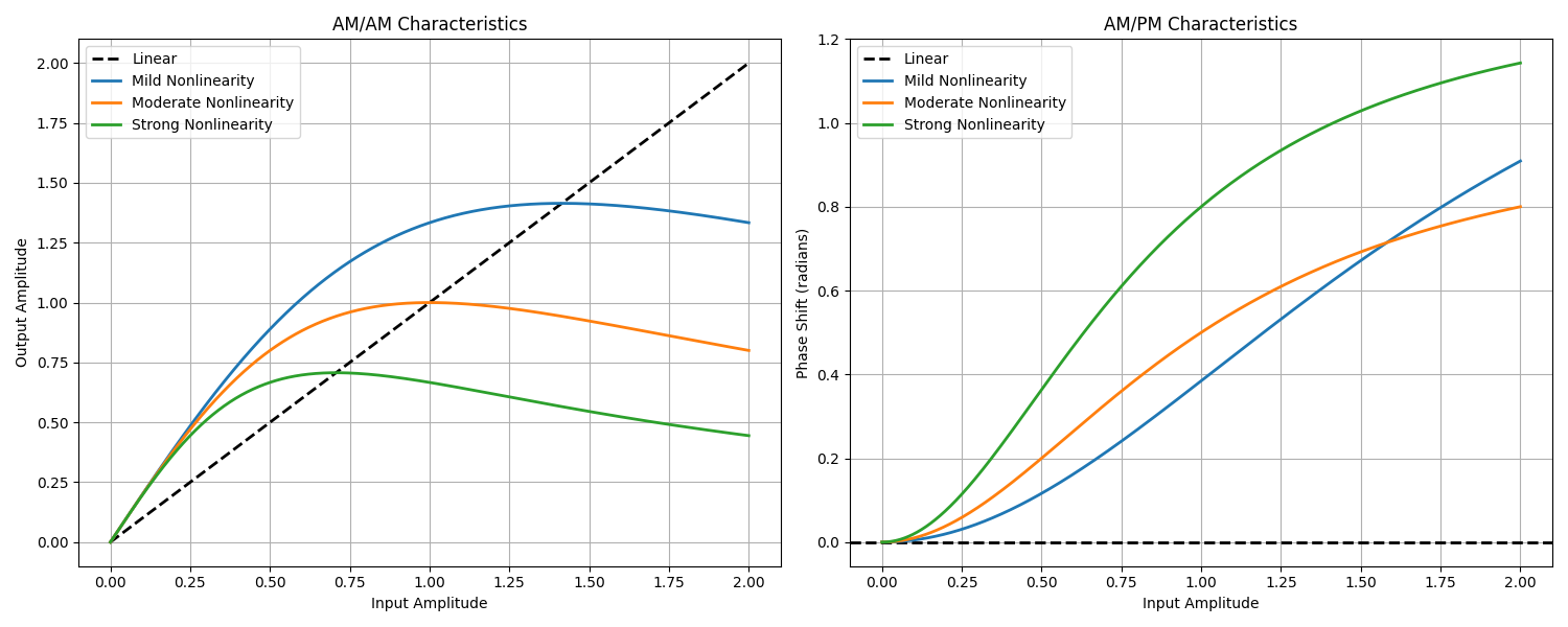 AM/AM Characteristics, AM/PM Characteristics