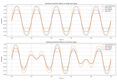 Nonlinear Channel Distortion Effects