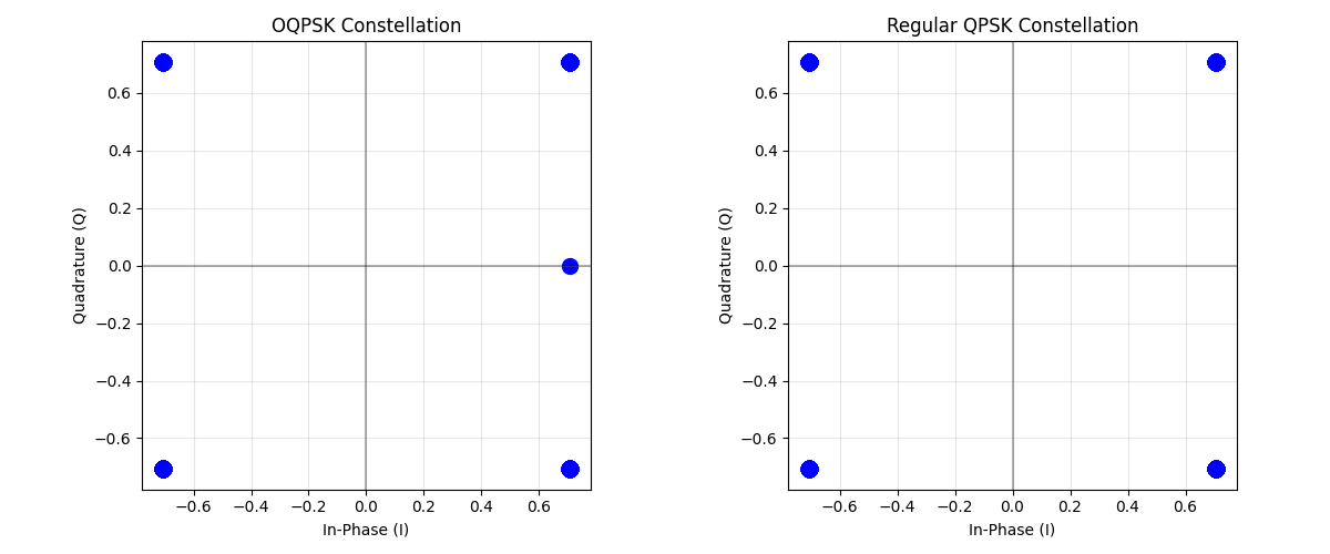 OQPSK Constellation, Regular QPSK Constellation