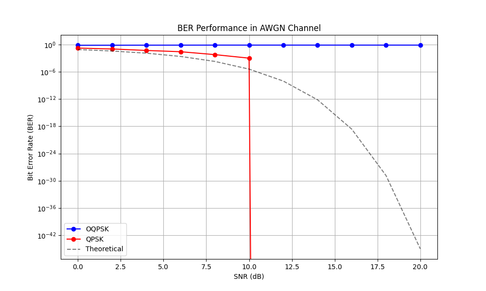 BER Performance in AWGN Channel