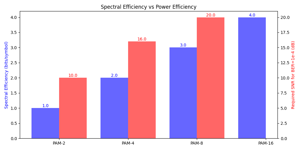 Spectral Efficiency vs Power Efficiency