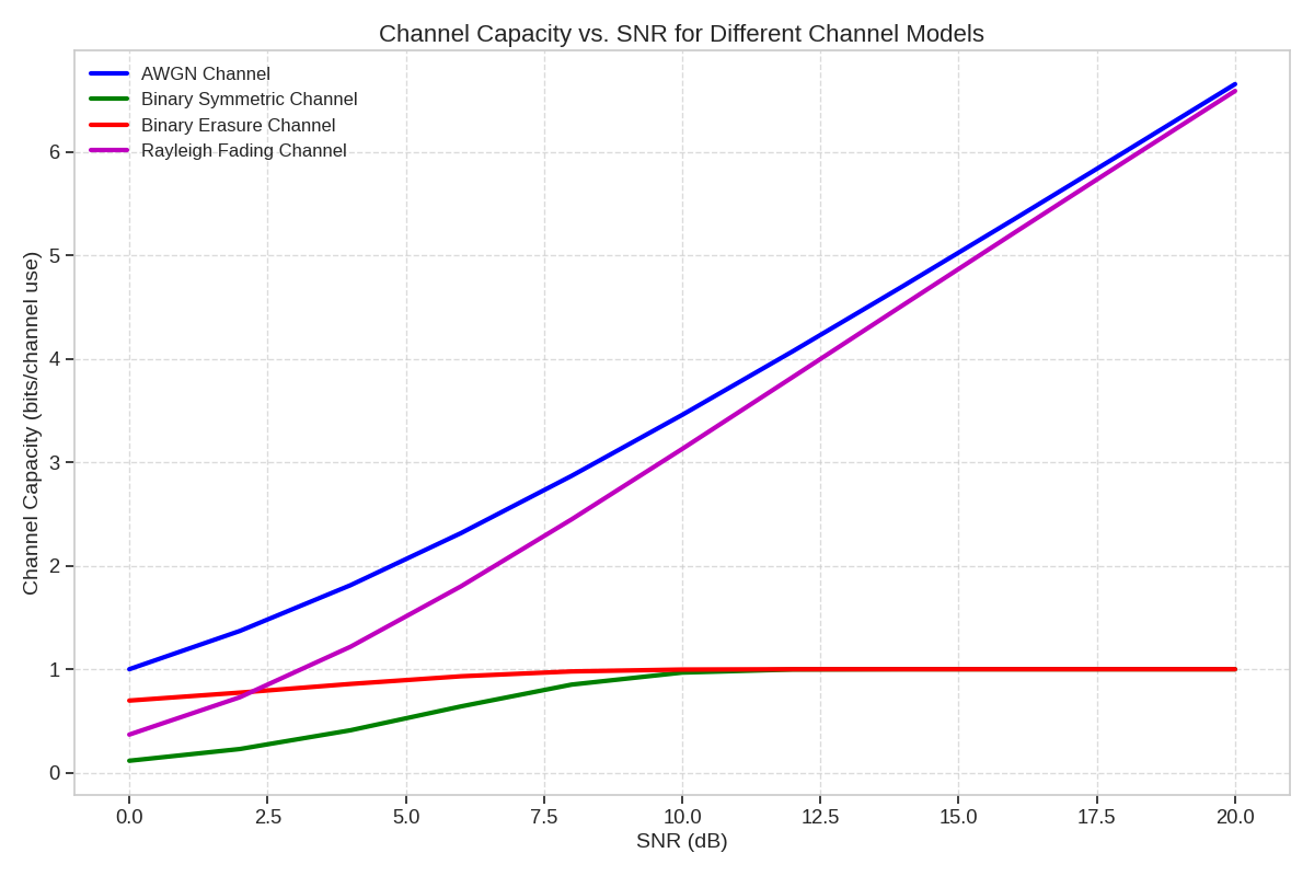 Channel Capacity vs. SNR for Different Channel Models