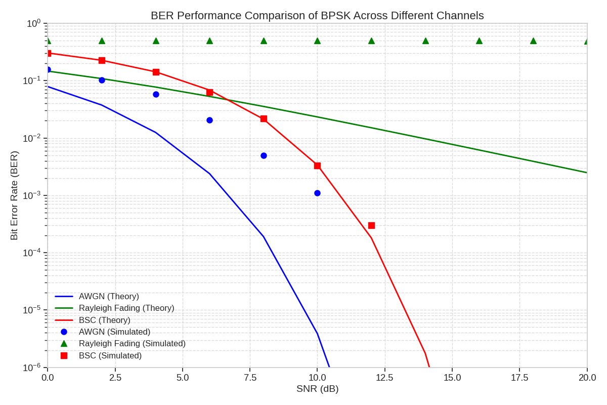 BER Performance Comparison of BPSK Across Different Channels