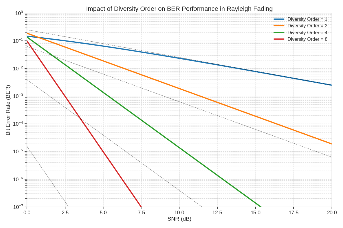 Impact of Diversity Order on BER Performance in Rayleigh Fading