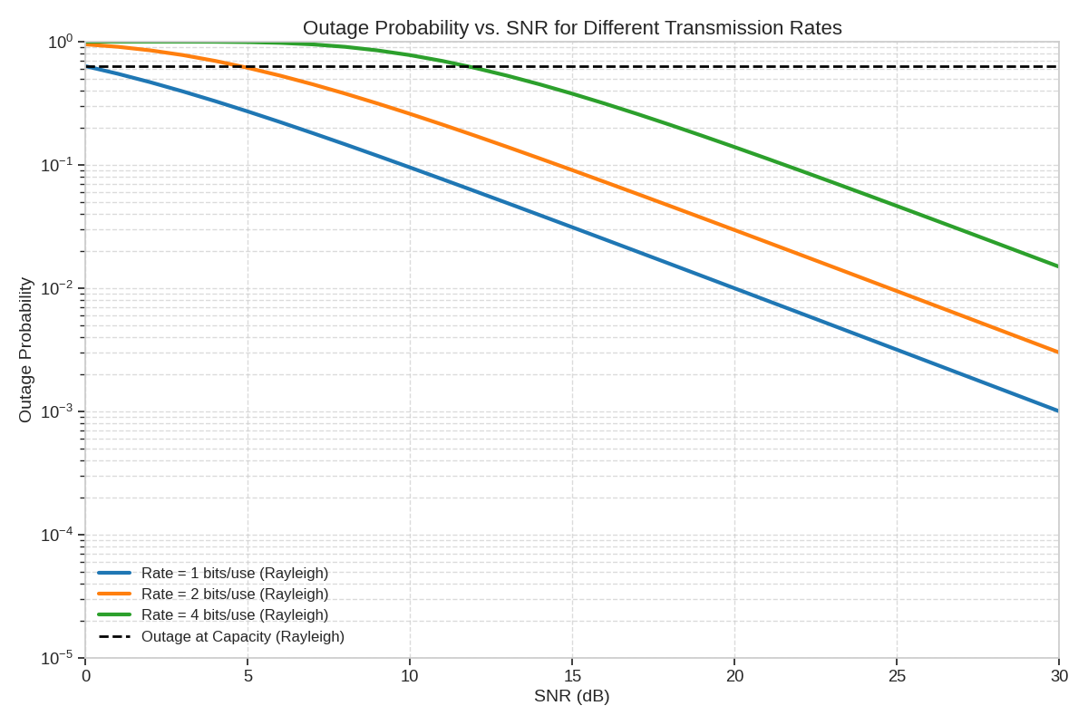 Outage Probability vs. SNR for Different Transmission Rates