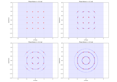 Phase Noise Effects on Signal Constellations