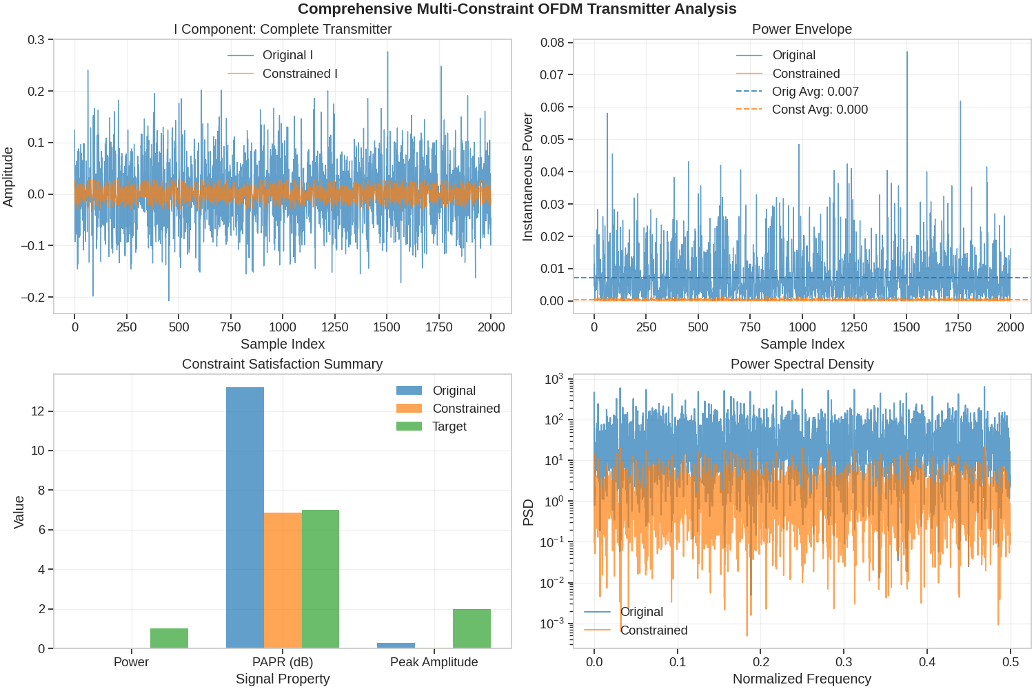 Comprehensive Multi-Constraint OFDM Transmitter Analysis, I Component: Complete Transmitter, Power Envelope, Constraint Satisfaction Summary, Power Spectral Density